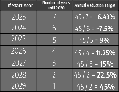 1.5 carbon reduction